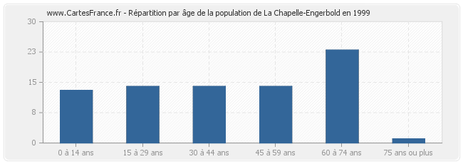 Répartition par âge de la population de La Chapelle-Engerbold en 1999